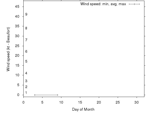 Monthly wind variation chart