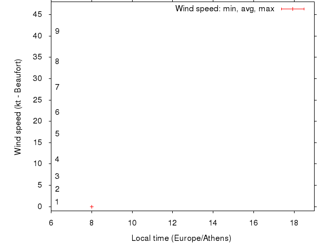 Daily wind variation chart