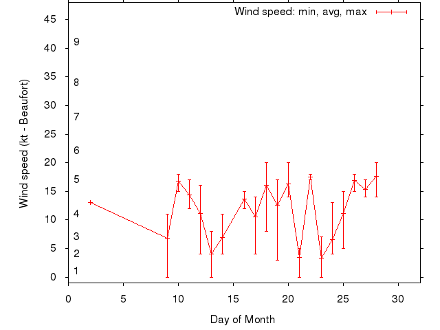 Monthly wind variation chart