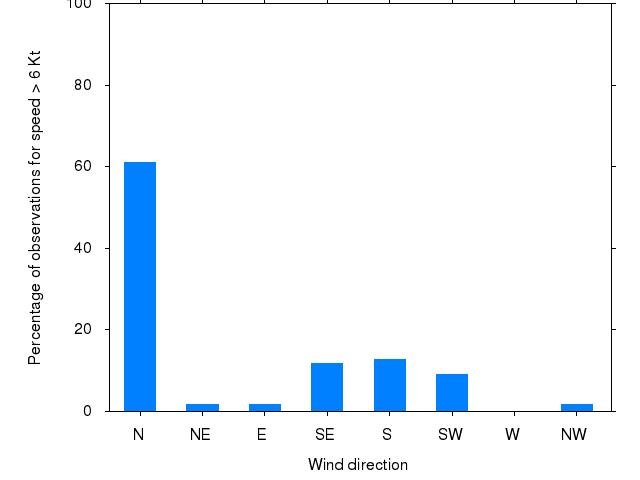 Monthly wind direction chart