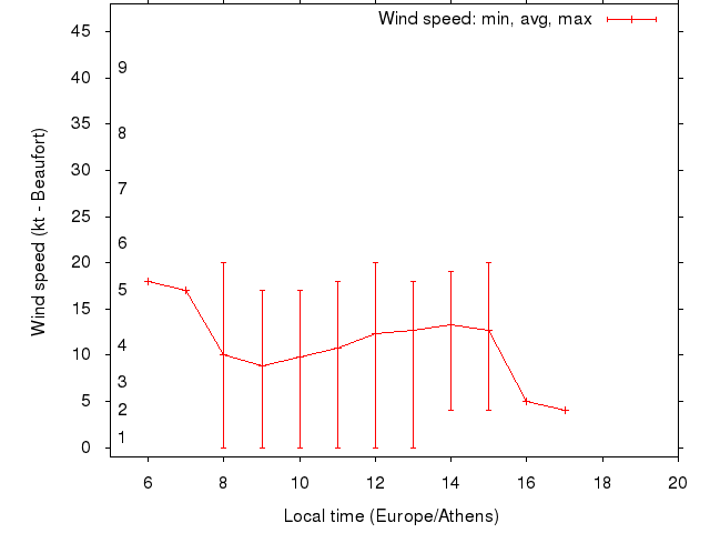 Daily wind variation chart