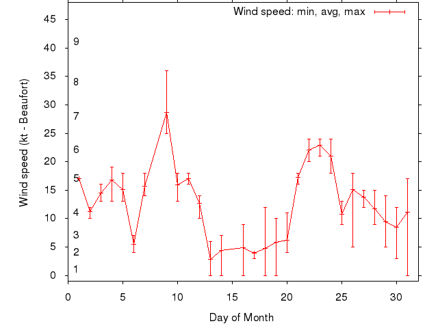 Monthly wind variation chart