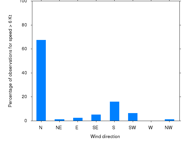 Monthly wind direction chart