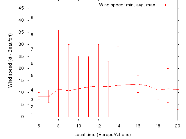 Daily wind variation chart