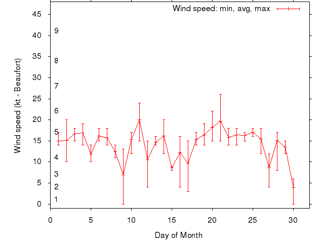 Monthly wind variation chart