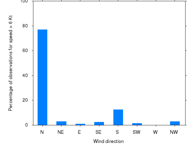 Monthly wind direction chart