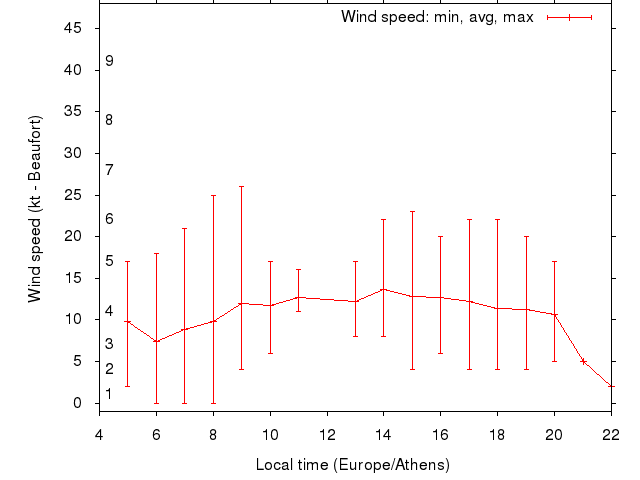 Daily wind variation chart