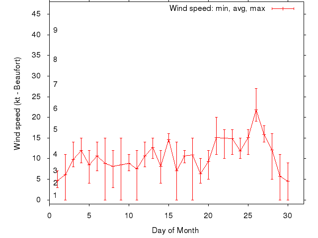 Monthly wind variation chart
