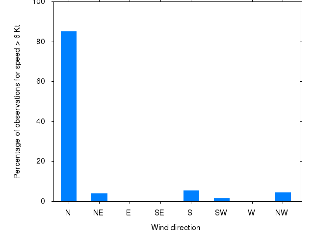 Monthly wind direction chart