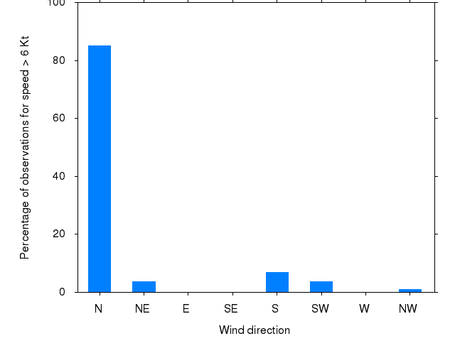 Monthly wind direction chart
