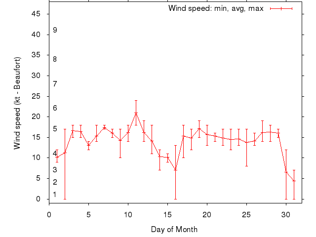Monthly wind variation chart