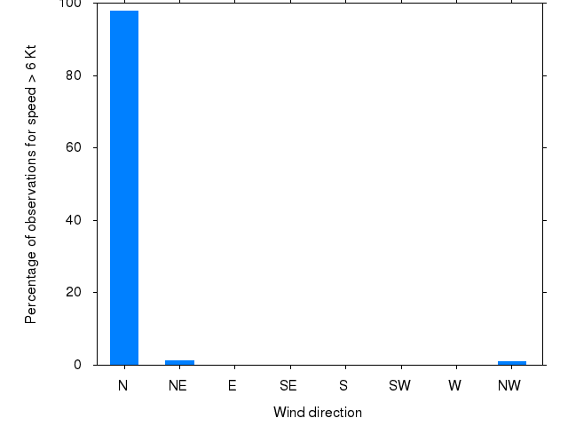 Monthly wind direction chart