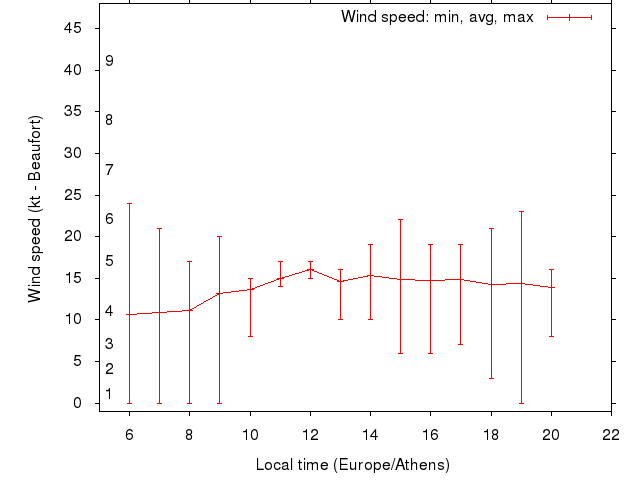 Daily wind variation chart