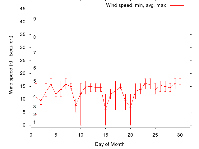 Monthly wind variation chart