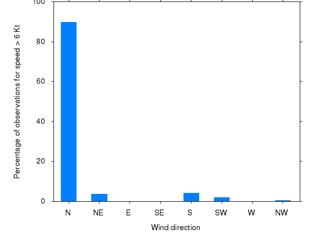 Monthly wind direction chart