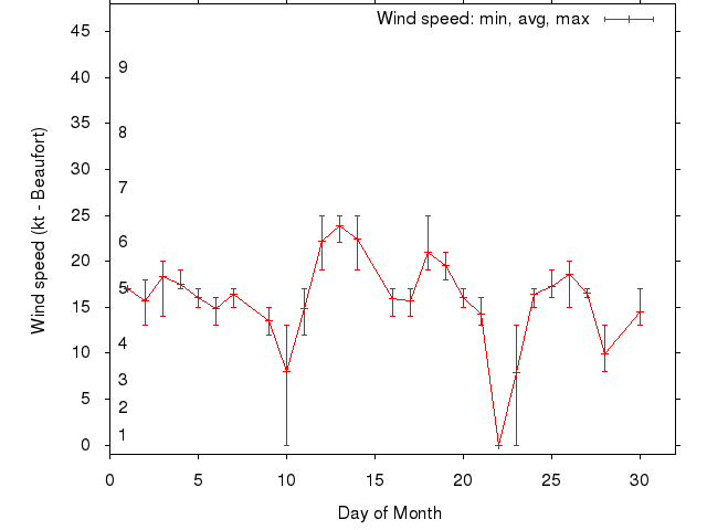 Monthly wind variation chart