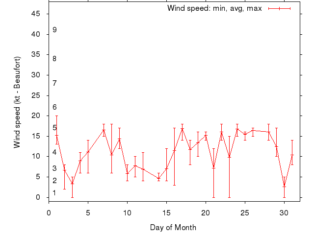 Monthly wind variation chart