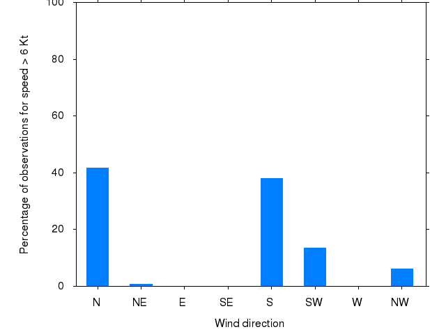 Monthly wind direction chart