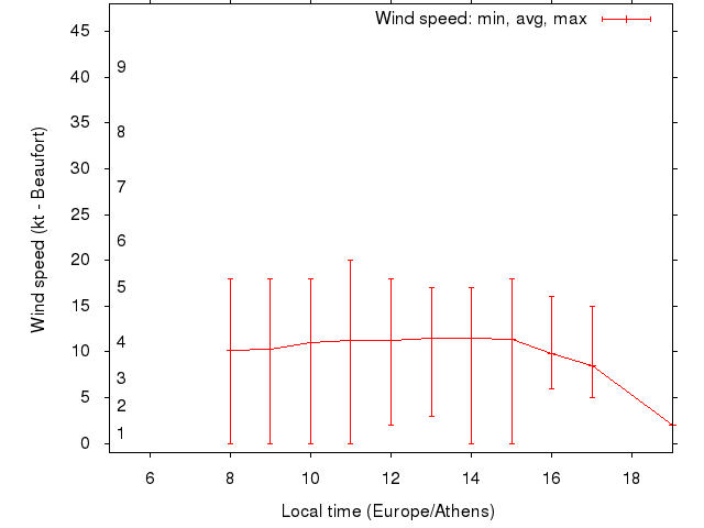 Daily wind variation chart