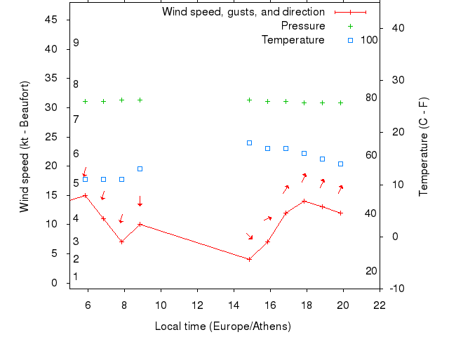 Weather graph
