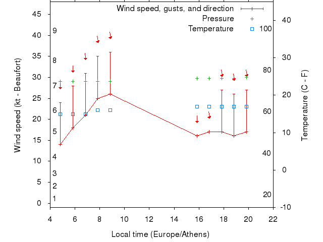 Weather graph