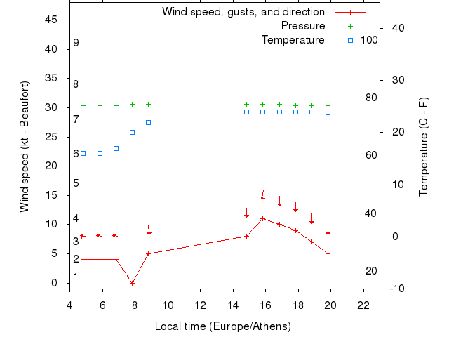 Weather graph