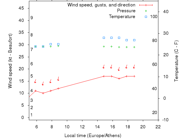 Weather graph