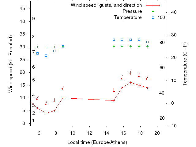 Weather graph