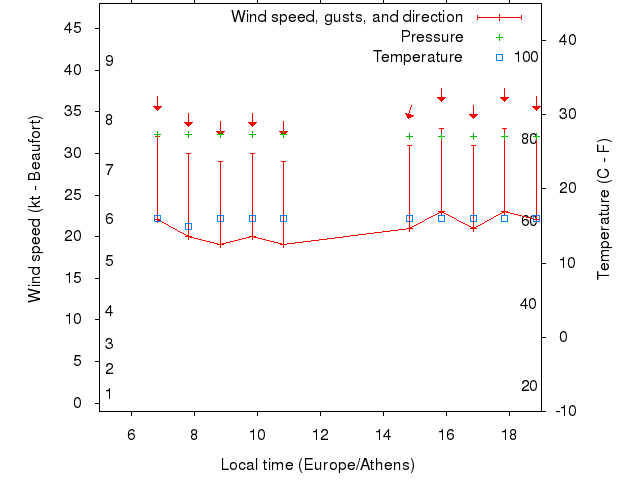 Weather graph