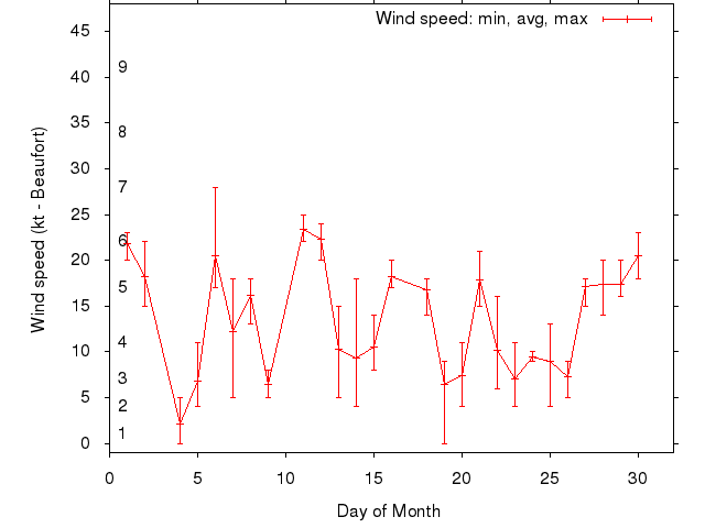 Monthly wind variation chart