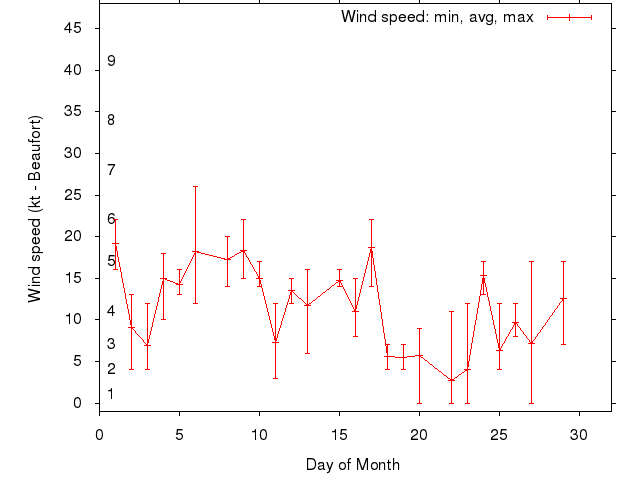 Monthly wind variation chart