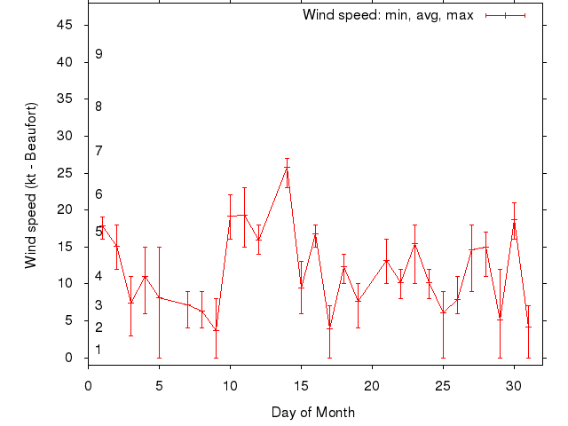 Monthly wind variation chart