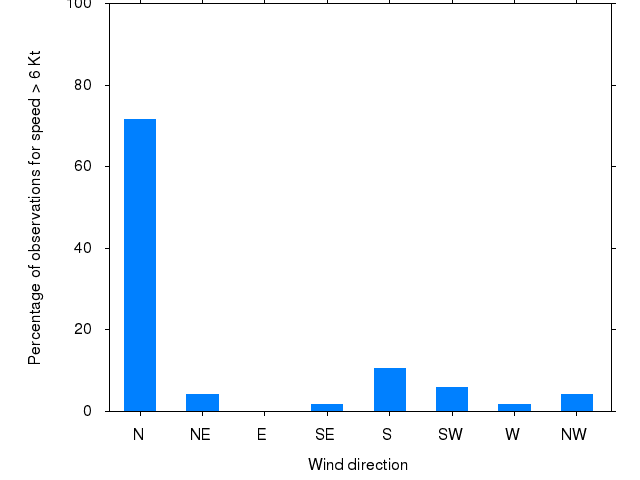 Monthly wind direction chart