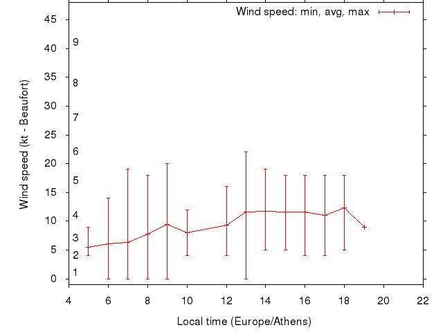 Daily wind variation chart