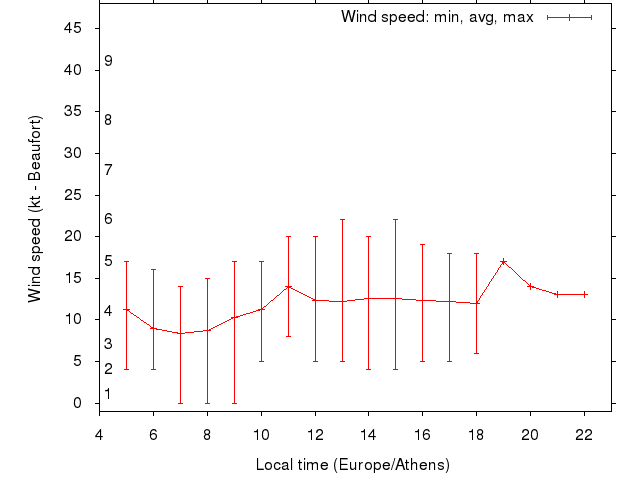 Daily wind variation chart