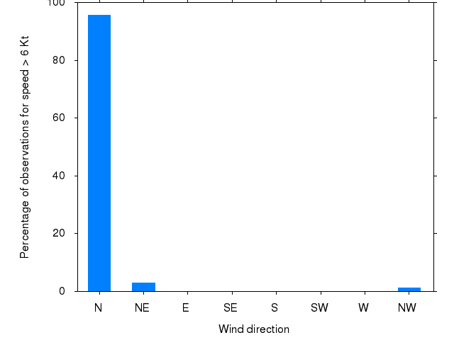 Monthly wind direction chart