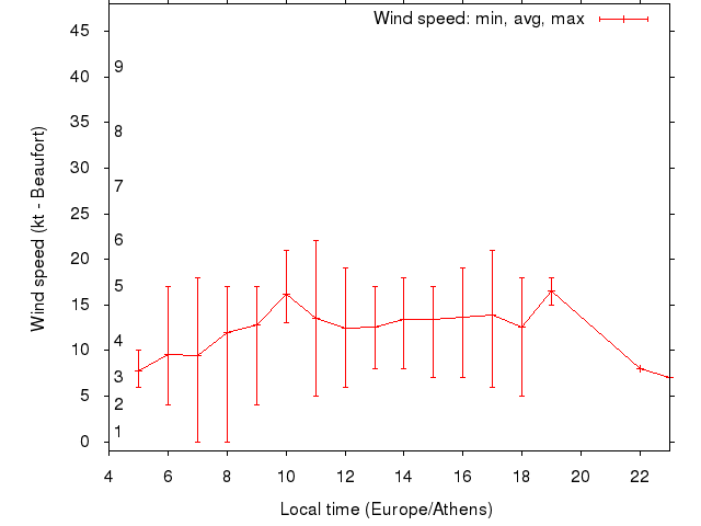 Daily wind variation chart