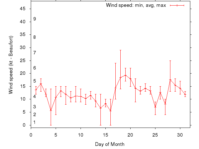 Monthly wind variation chart