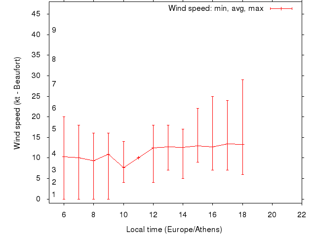 Daily wind variation chart