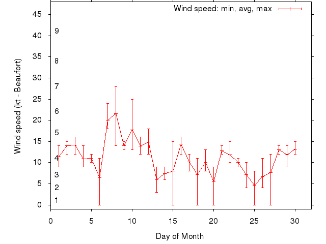 Monthly wind variation chart