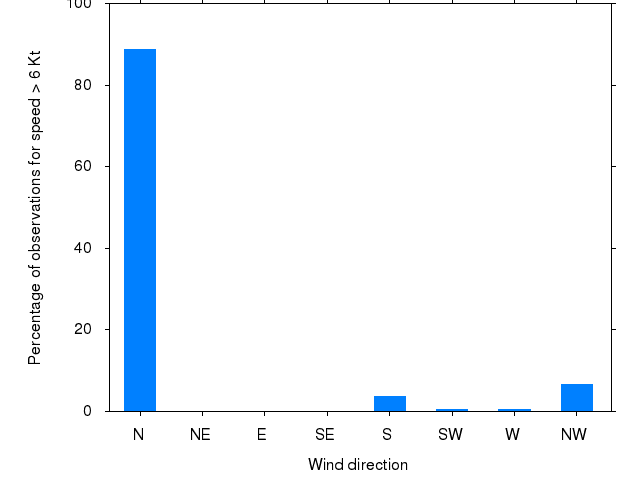 Monthly wind direction chart