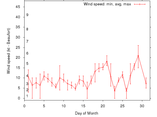 Monthly wind variation chart