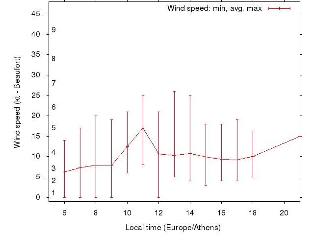 Daily wind variation chart