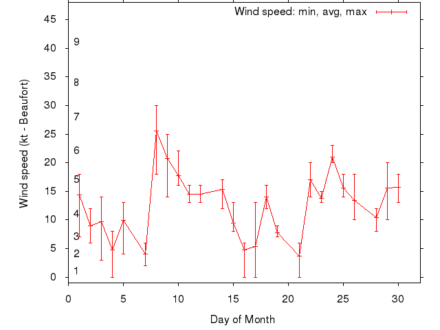 Monthly wind variation chart