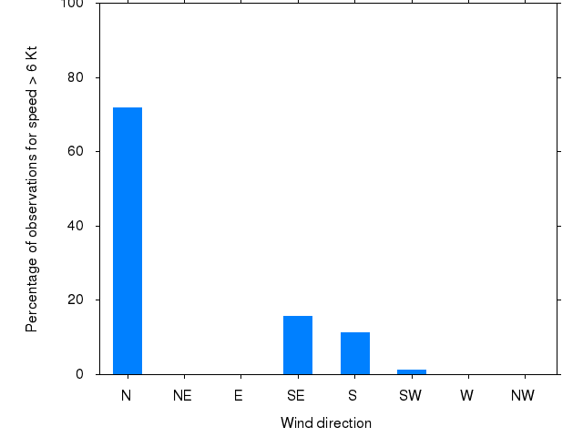 Monthly wind direction chart