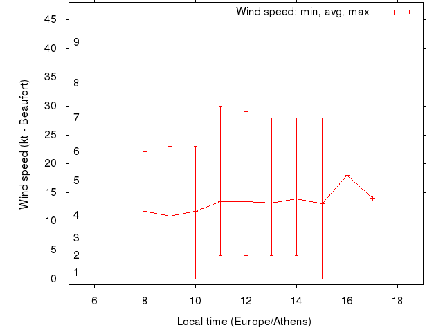 Daily wind variation chart