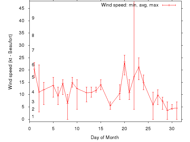 Monthly wind variation chart