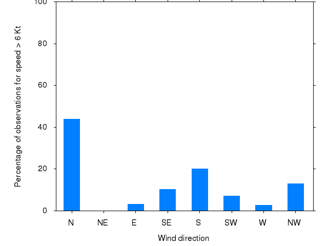 Monthly wind direction chart