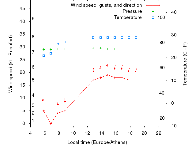 Weather graph