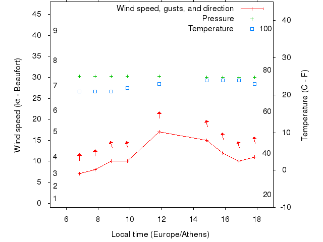 Weather graph